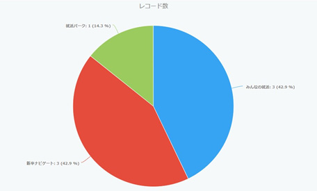 グラフ化