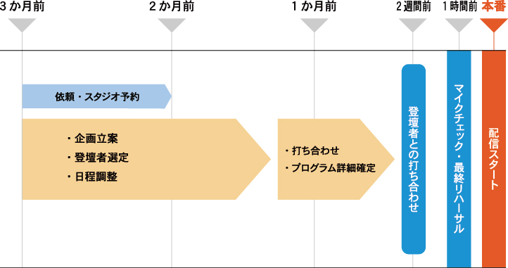 開催までのスケジュール