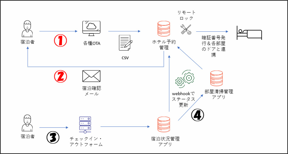 予約からチェックインのフェーズ