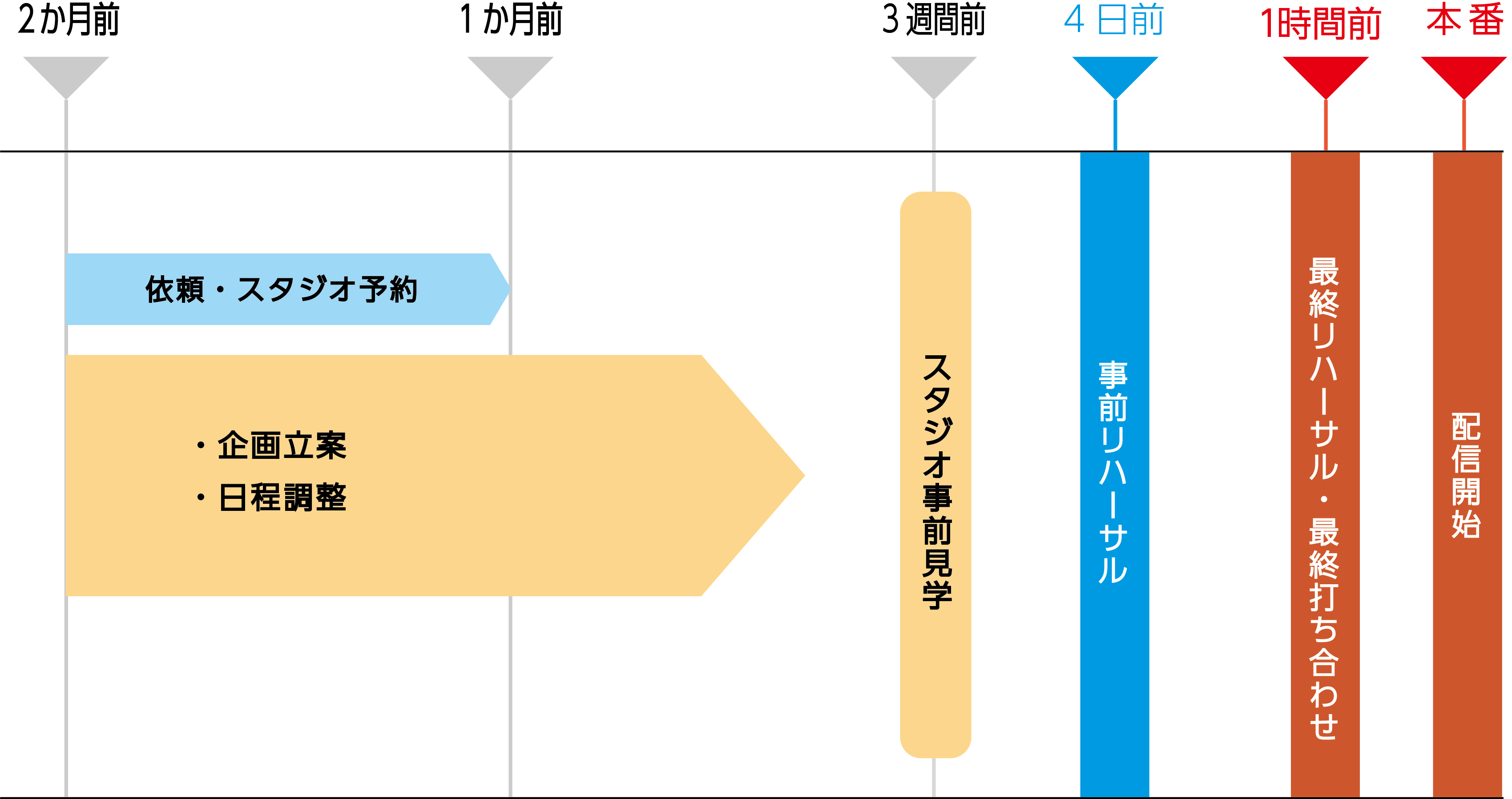 開催までのスケジュール