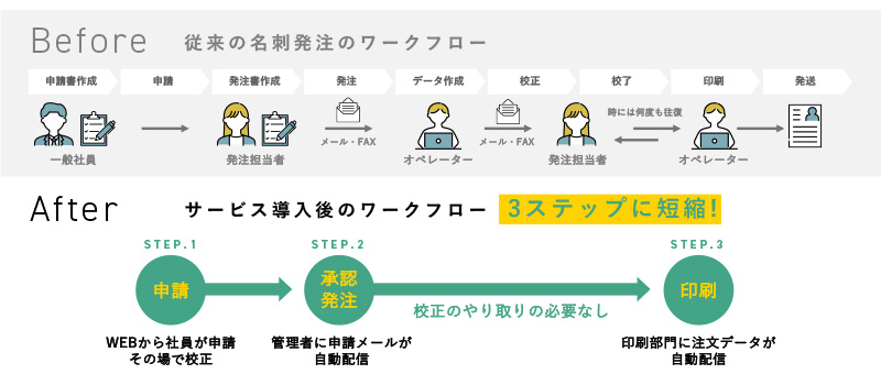 ワークフロー