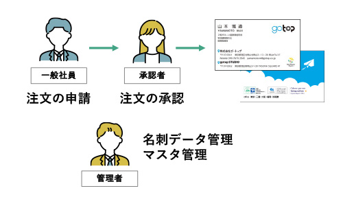 権限設定機能