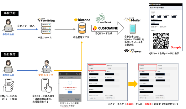 セミナー受付システム構成図