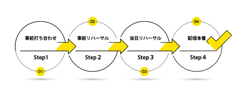 ウェビナー配信手順